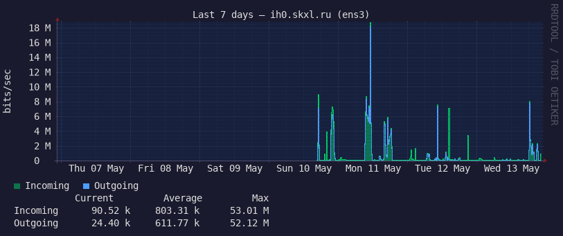 Last 7 days